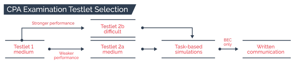 REG CPA Exam Section Regulation Gleim CPA Review