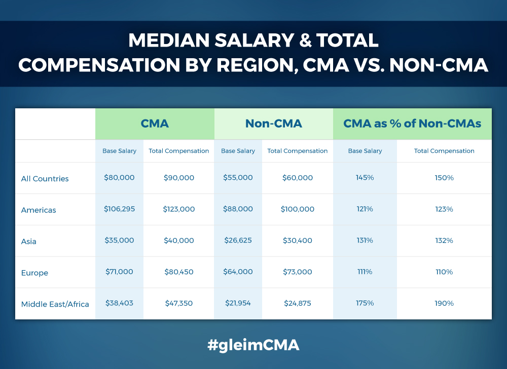 Cma Salary The Many Reasons To Become A Cma - cma salary