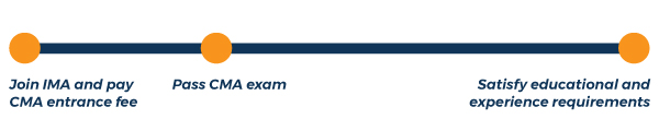 cma exam requirements the steps to becoming a cma gleim cma cma work experience