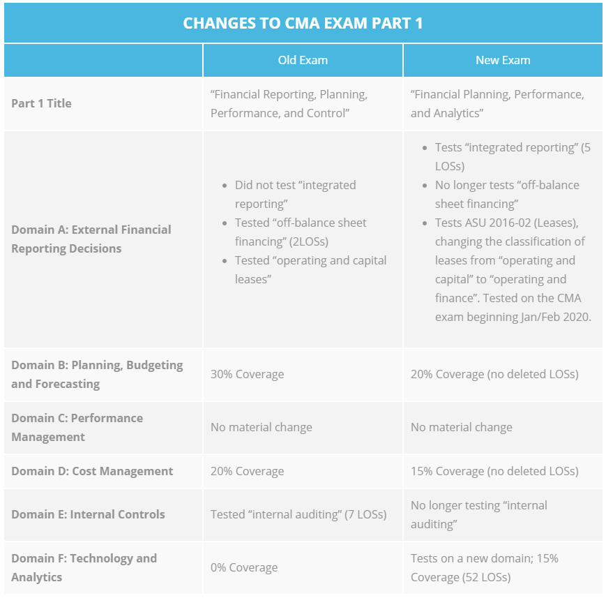 Cma Adjustments Chart