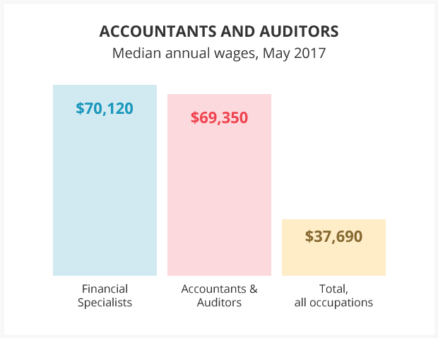 CPA Salary & Income: How Much Do CPAs Earn Each Year ...