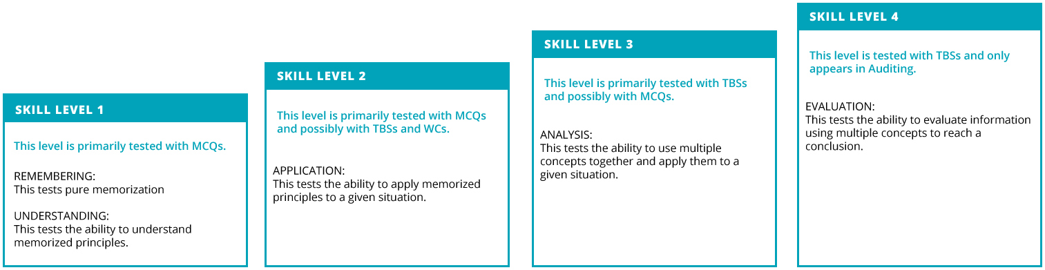 Skills levels on the CPA Exam