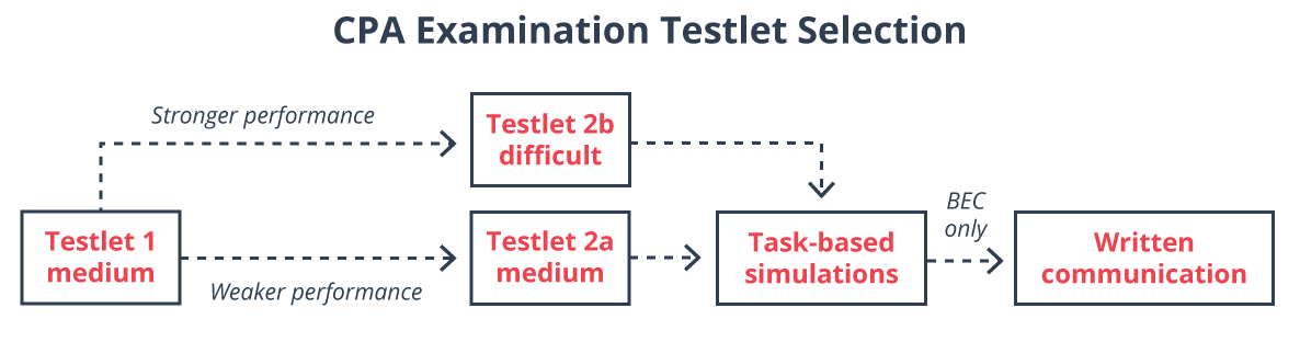 BEC CPA Exam testlet selection