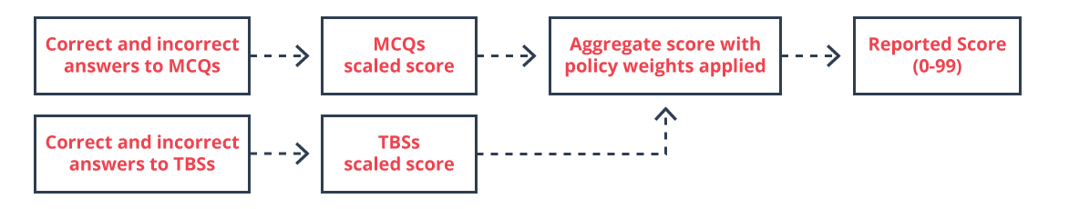 How AUD CPA is scored