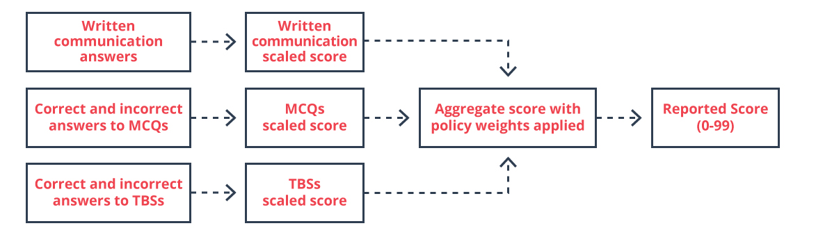 How BEC CPA is scored