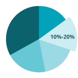 REG Content Breakdown: Business Law