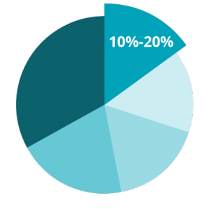 REG Content Breakdown: Ethics, Professional Responsibilities and Federal Tax Procedures