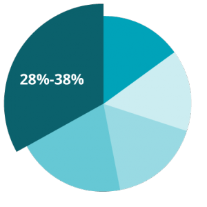 REG Content Breakdown: Federal Taxation of Entities (including tax preparation and planning strategies)