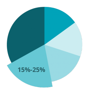 REG Content Breakdown: Federal Taxation of Individuals (including tax preparation and planning strategies)