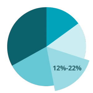 REG Content Breakdown: Federal Taxation of Property Transactions