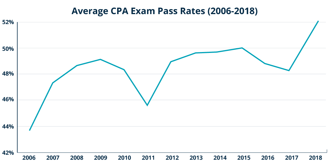 Average CPA Exam Pass Rates (2006-2018)