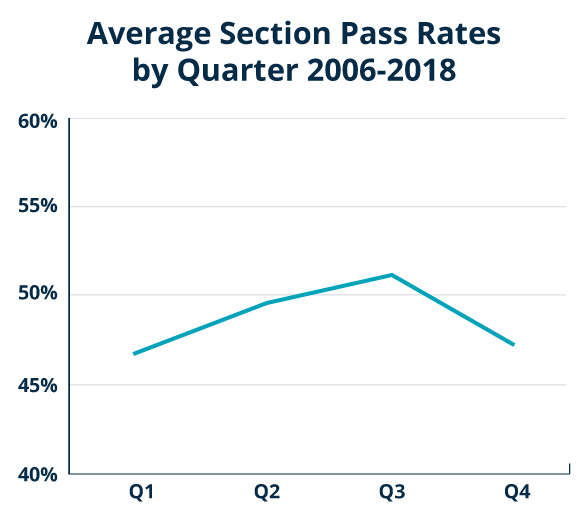 2019 CPA Exam Pass Rate Gleim Exam Prep