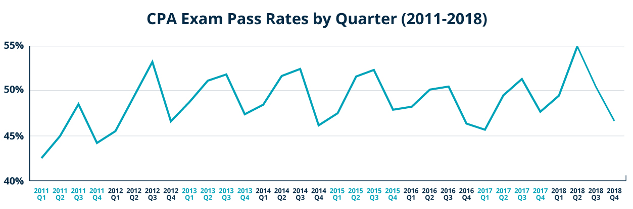 CPA Exam Pass Rates by Quarter (2011-2018)