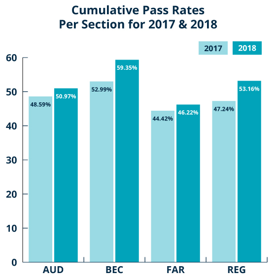 Cumulative Pass Rates Per Section for 2017 and 2018