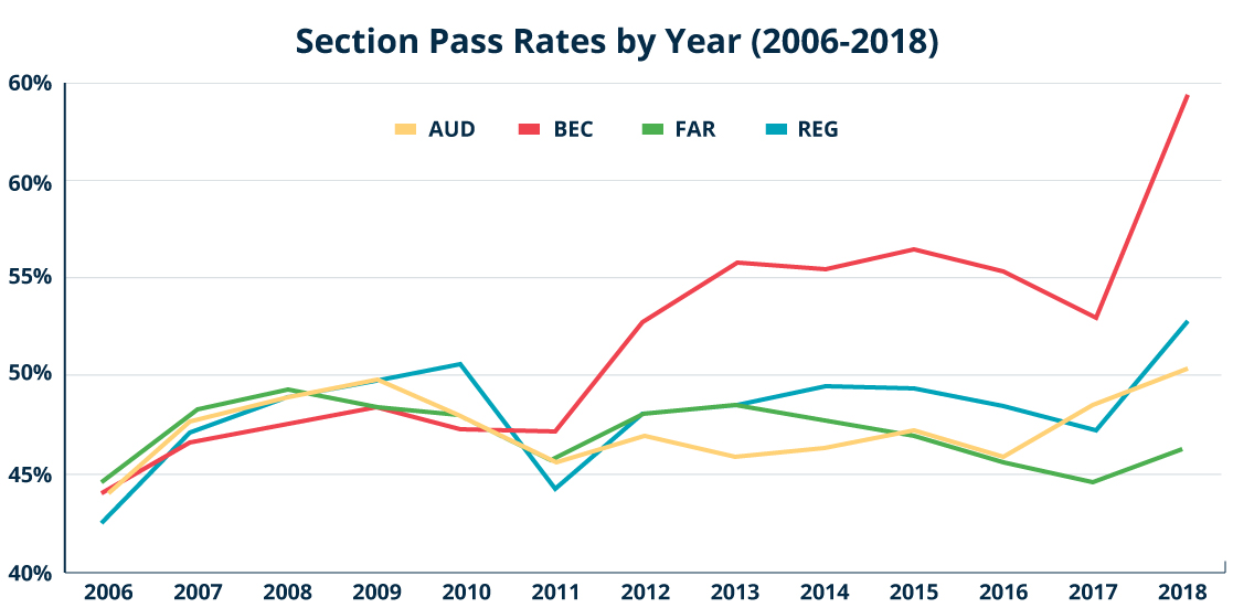 Section Pass Rates by Year (2006-2018)