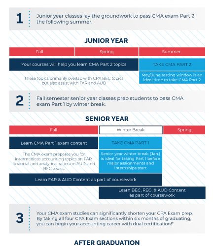 Student Study Plan for CMA Exam