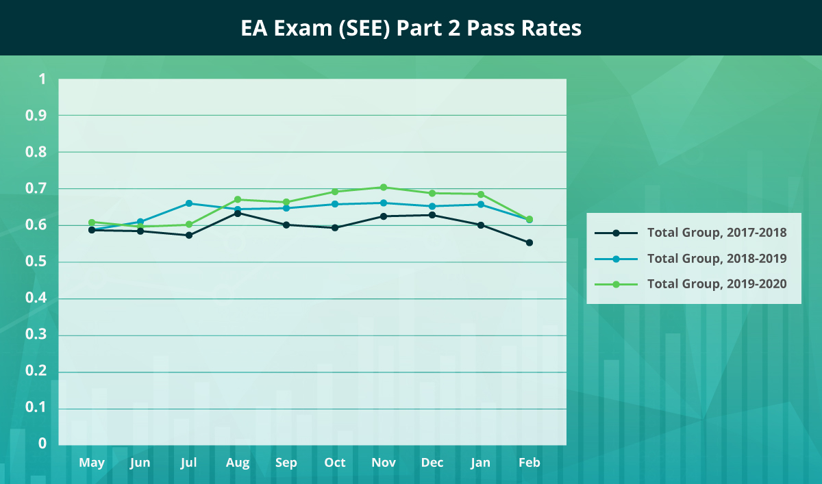 Line graph of Enrolled Agent Part 2 Pass Rates by month