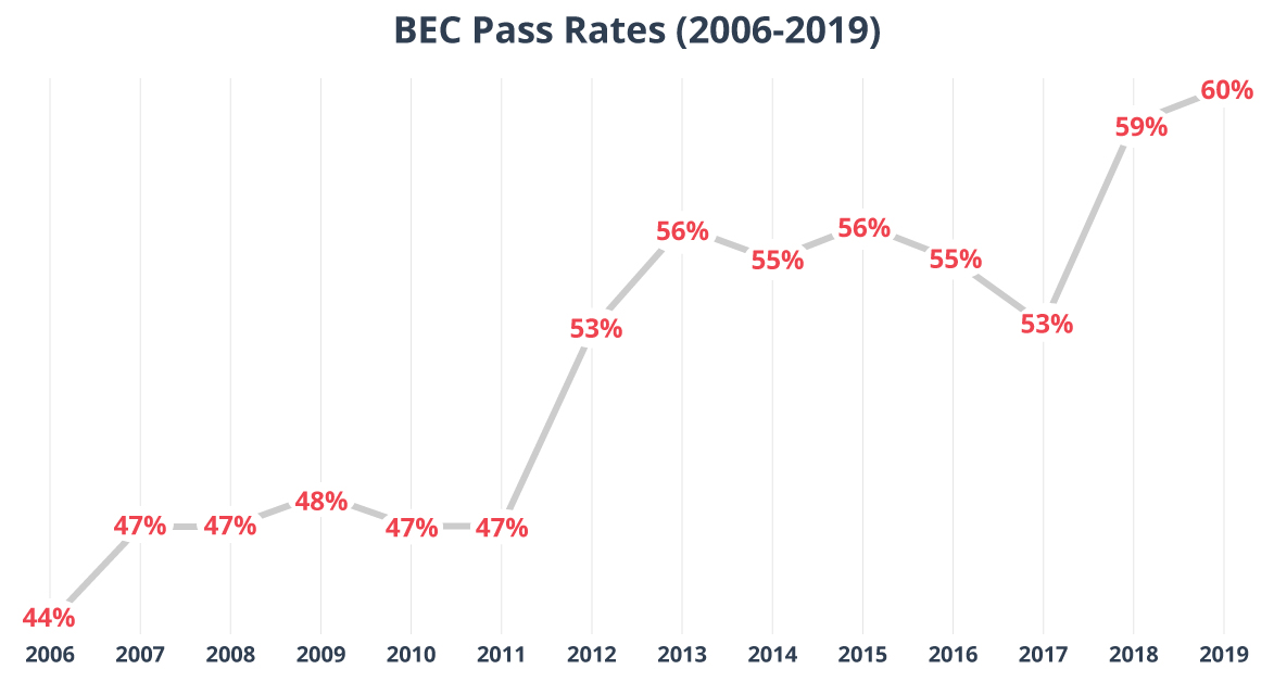 Bec Pass Rate 2025 Barbi Madlen