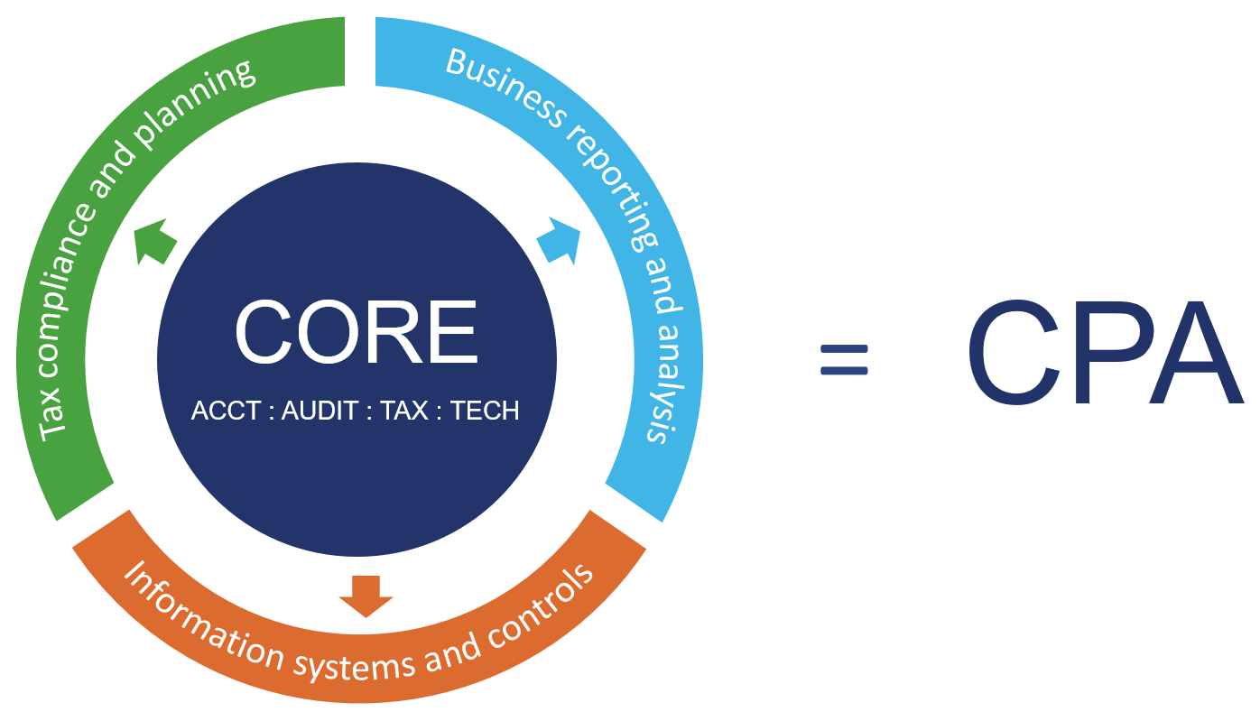 The new CPA Exam model showing the core and three disciplines all lead to the same CPA designation. This model is apart of the CPA Evolution Initiative.