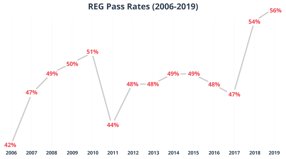 REG CPA Exam Section How to Pass Gleim Exam Prep