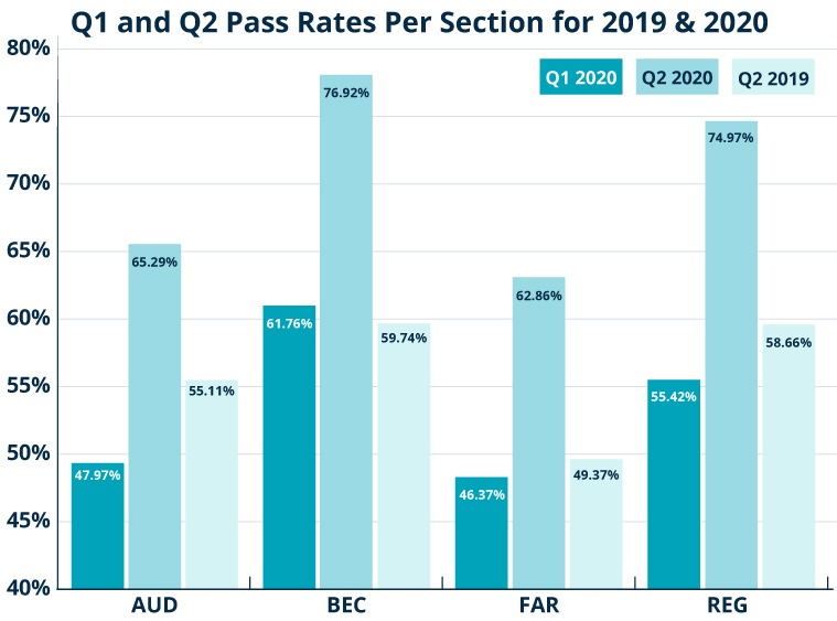 Q1 to Q2 CPA Exam Pass Rates for each section comparing 2019 and 2020