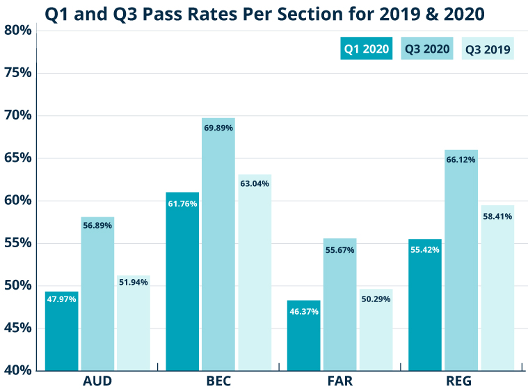Q1 to Q3 CPA Exam Pass Rates for each section comparing 2019 and 2020
