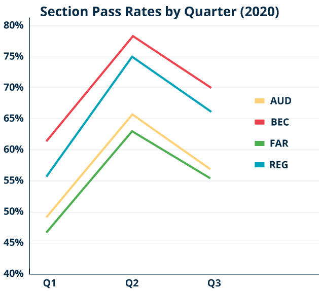 2020 CPA Exam Pass Rate Gleim Exam Prep