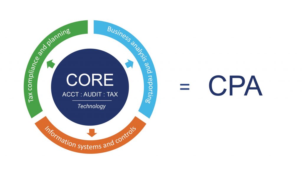 CPA Evolution Model