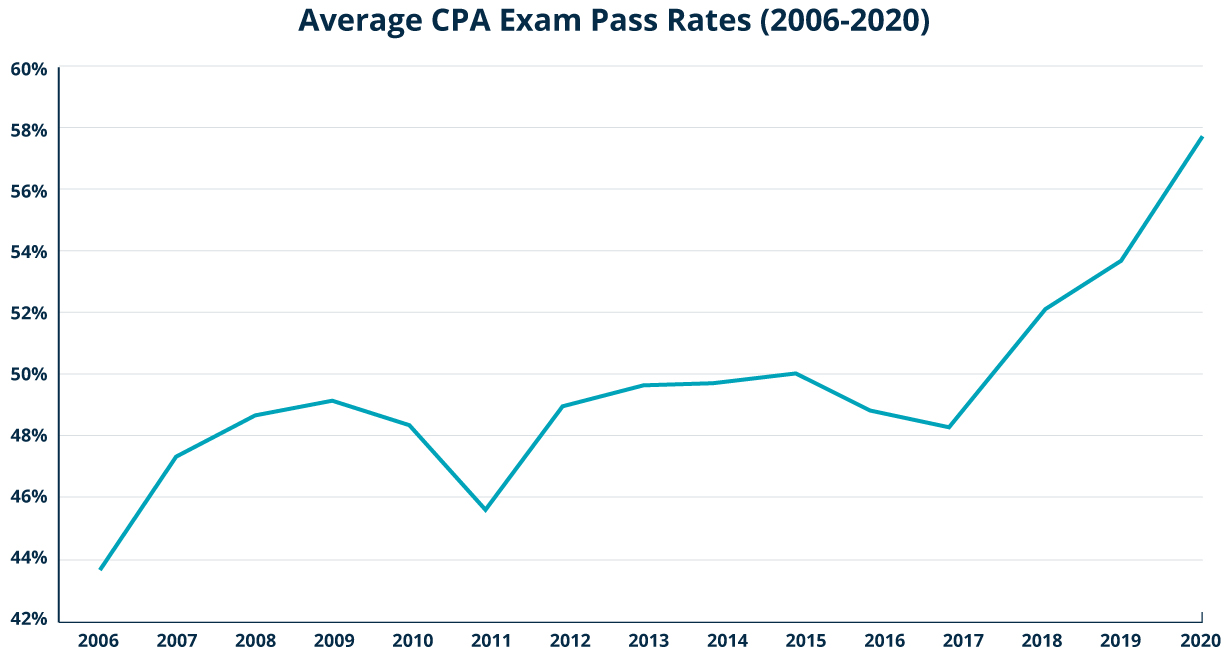 Graph showing average CPA Exam pass rates from 2006-2020.