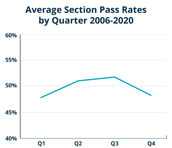 Graph of average CPA Exam Pass rate based on the quarter the exam is taken.