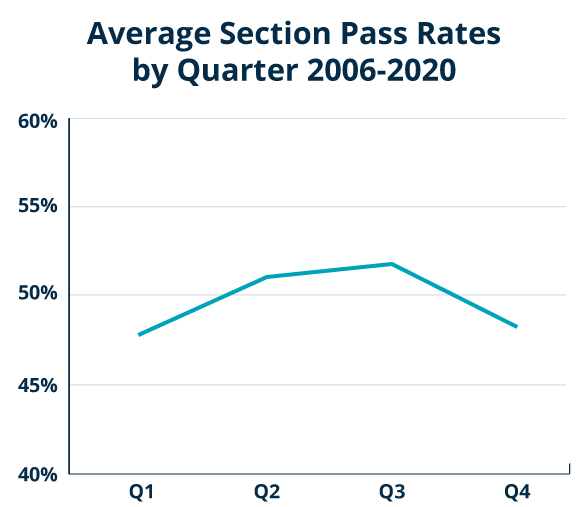 2021 CPA Exam Pass Rates Gleim Exam Prep