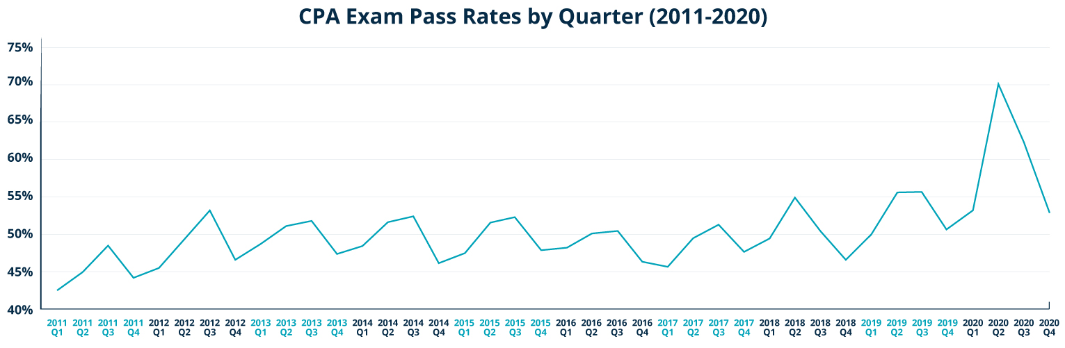 Graph of average CPA Exam Pass rate by year divided into quarters.
