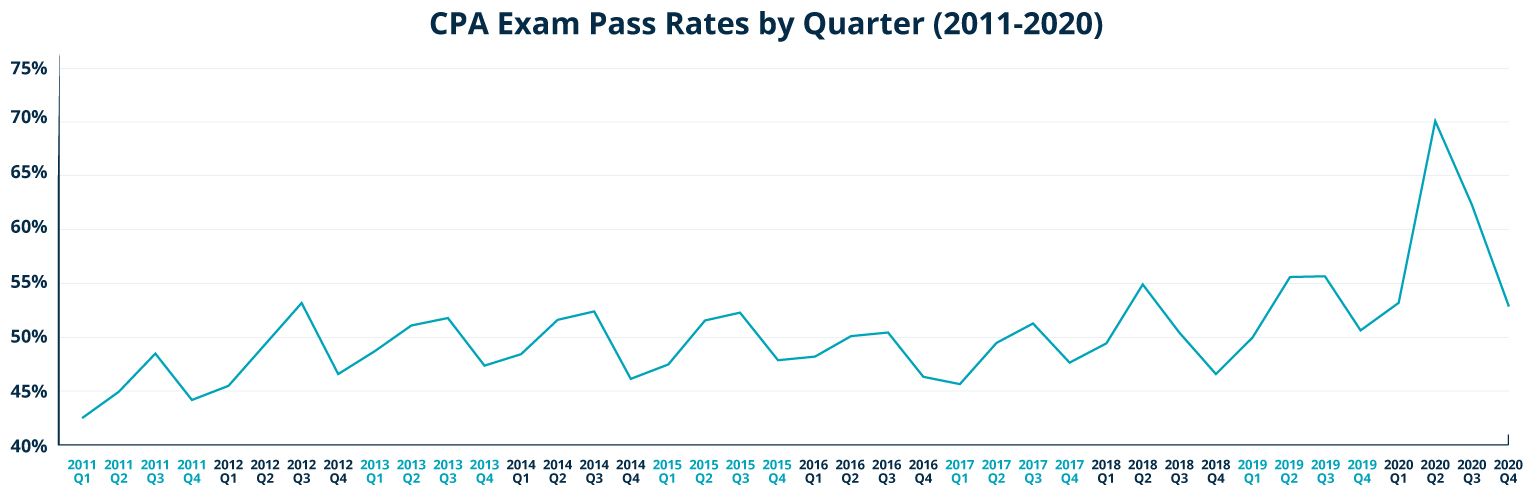 2021 CPA Exam Pass Rates Gleim Exam Prep