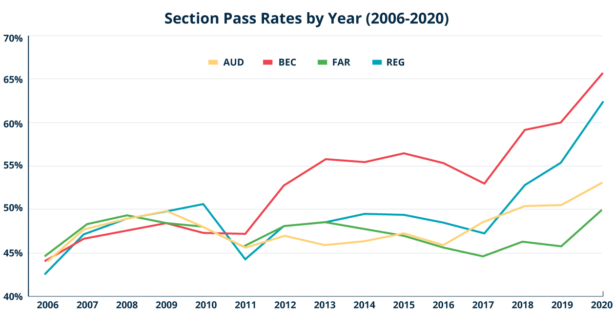 2021 CPA Exam Pass Rates - Gleim Exam Prep