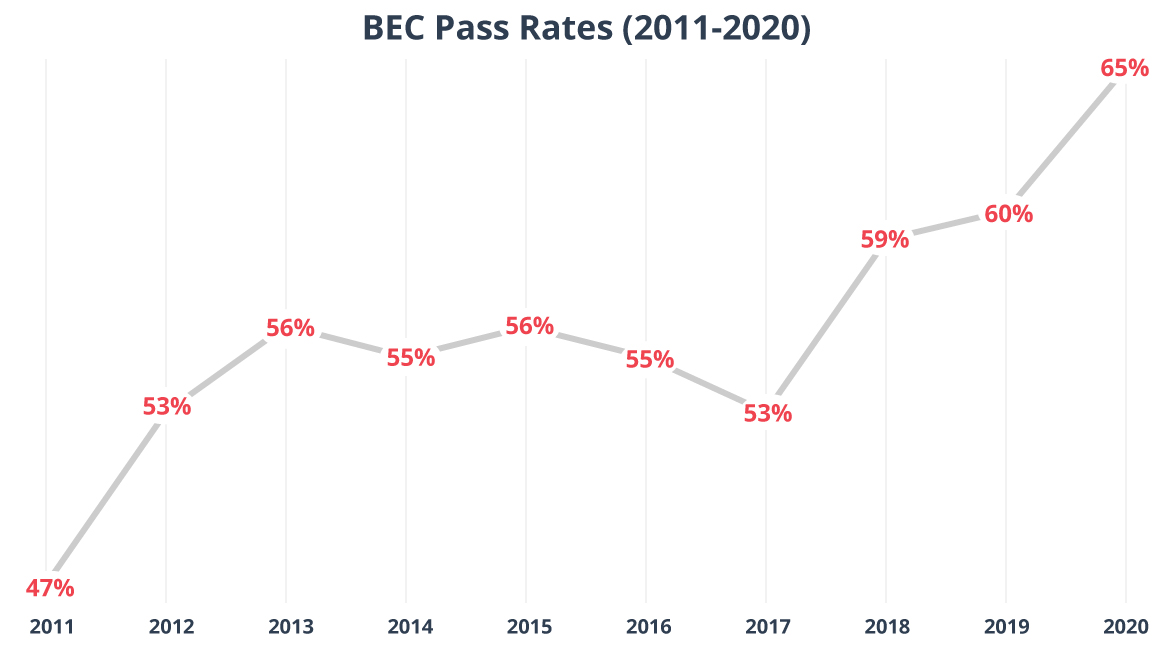 CPA BEC Exam pass rates 2011-2020.
