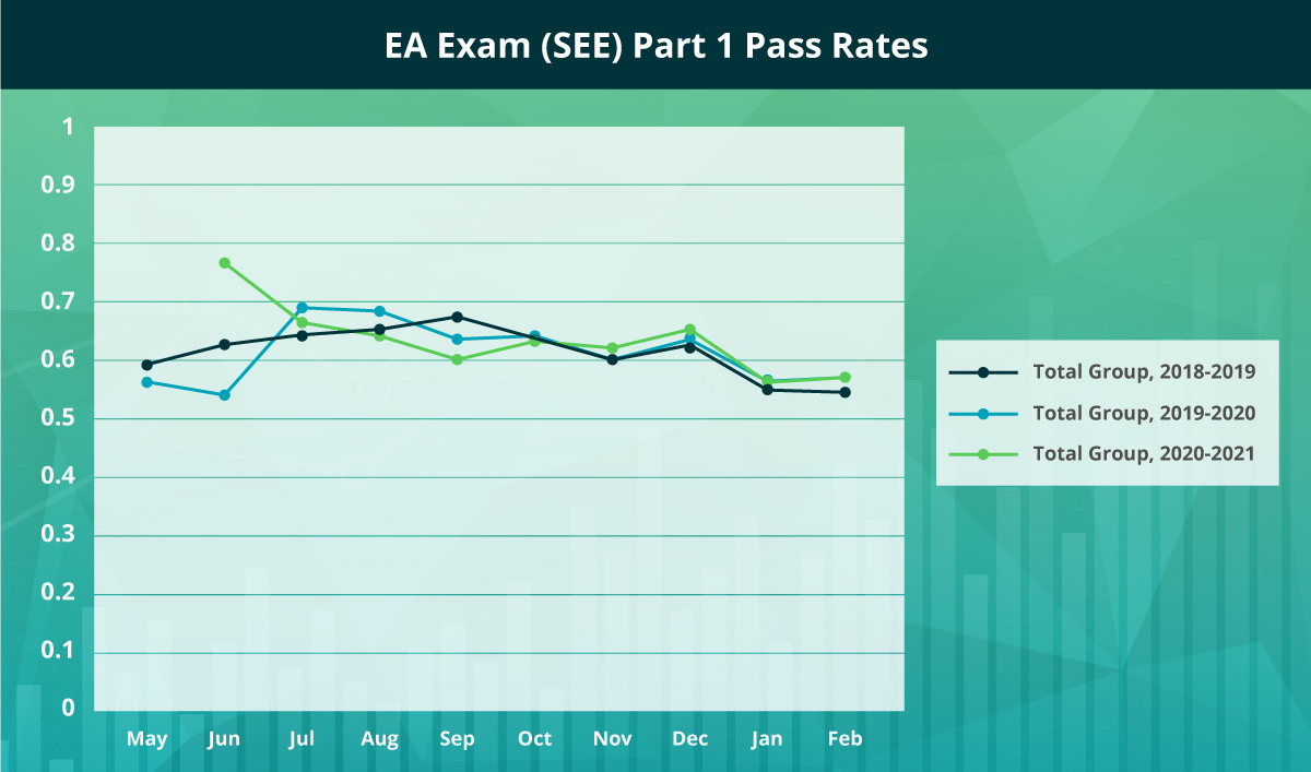 EA Part 1 Pass Rate for the years May 2018 - Feb 2021.