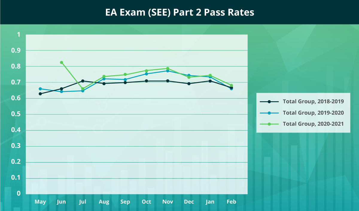 EA Part 2 Pass Rate for the years May 2018 - Feb 2021.