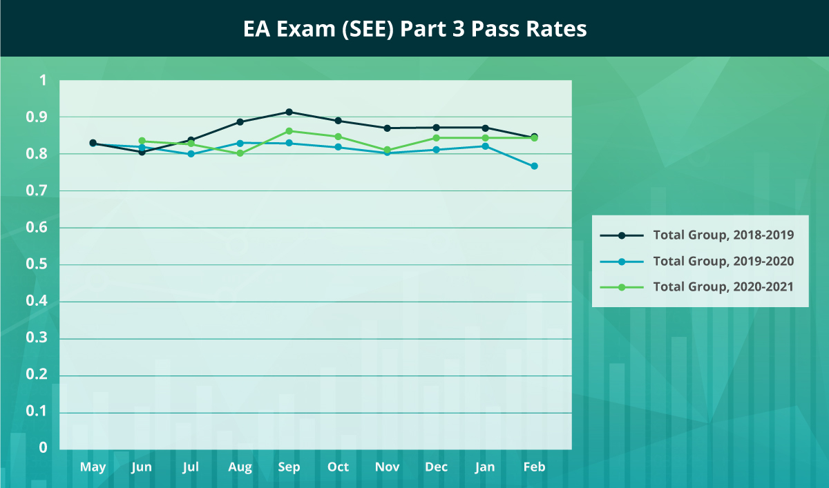 EA Part 3 Pass Rate for the years May 2018 - Feb 2021.