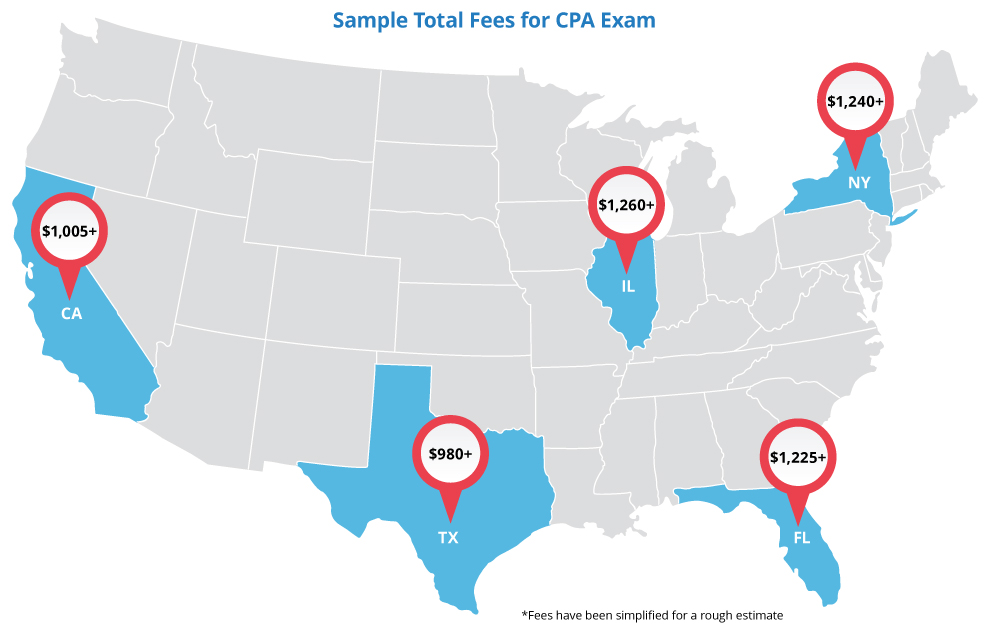 Sample CPA Exam costs from California ($1,005+), Florida ($1,225+), Illinois ($1,260+), New York ($1,240+), and Texas ($980+)