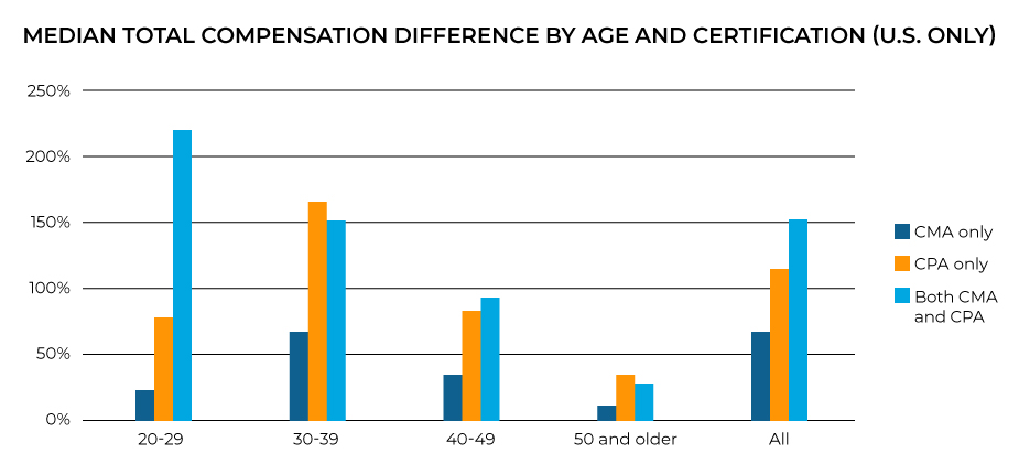 2020 median total compensation difference by age and certification.