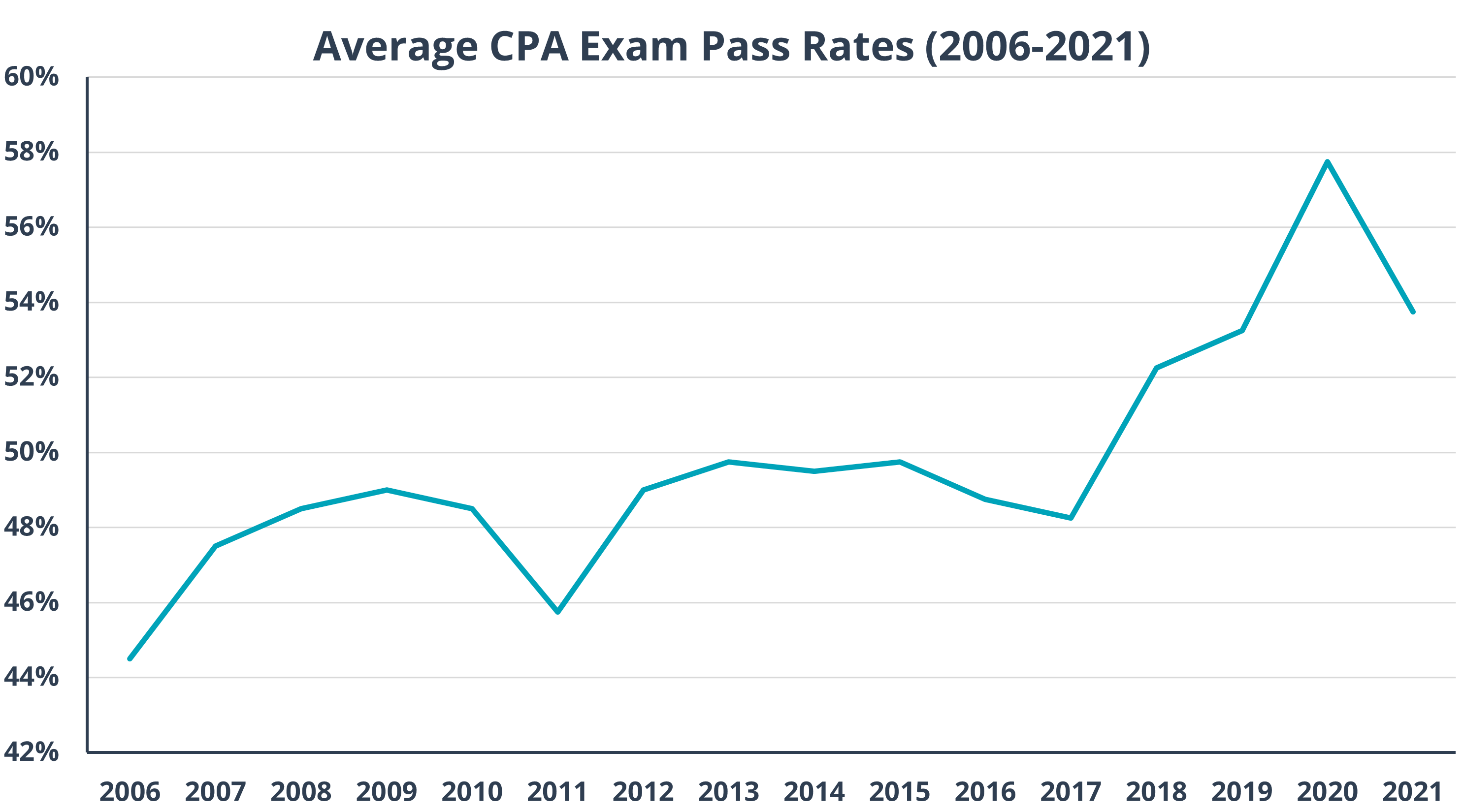 Line graph showing average CPA Exam pass rates from 2006-2021.