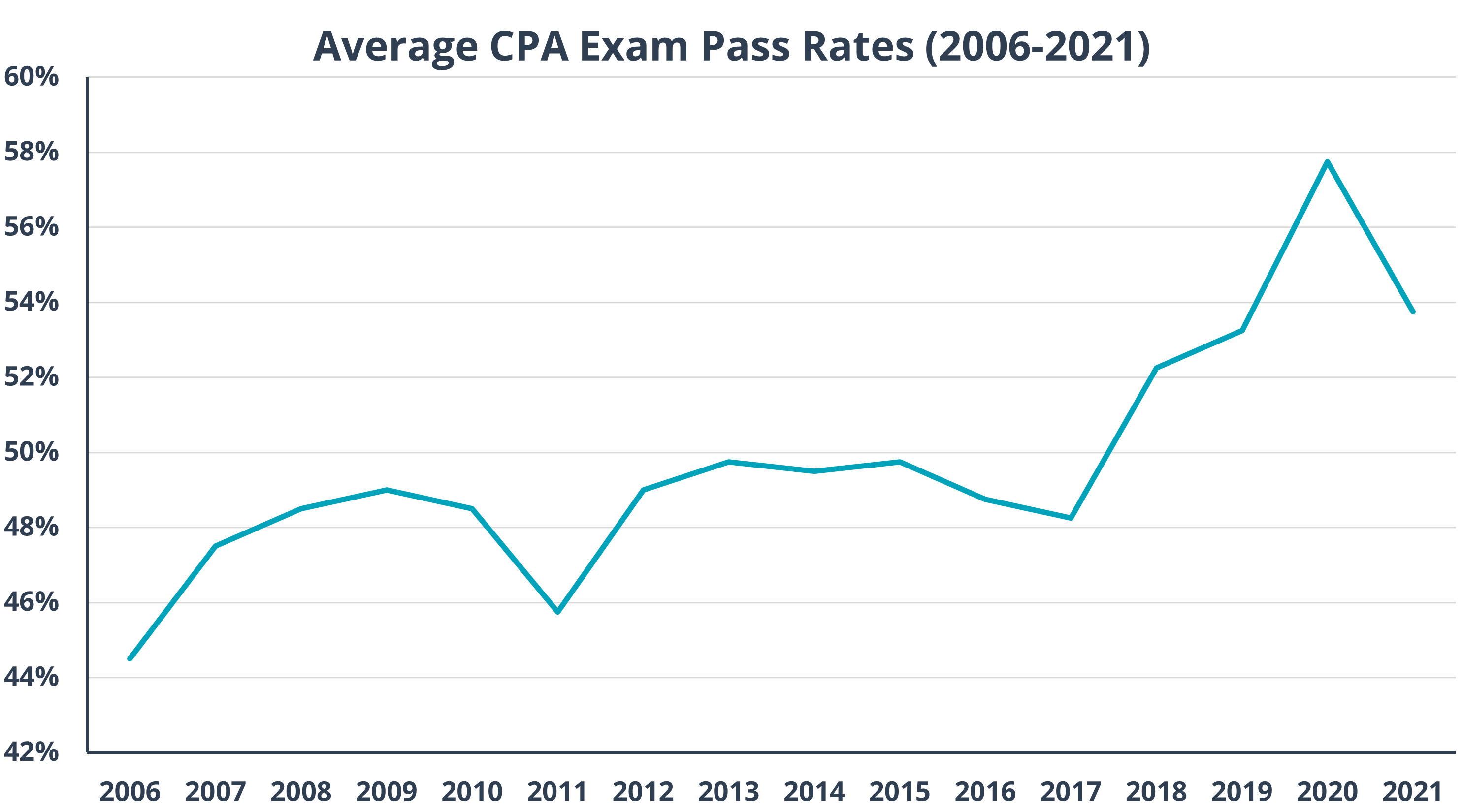 2022 CPA Exam Pass Rates Gleim Exam Prep