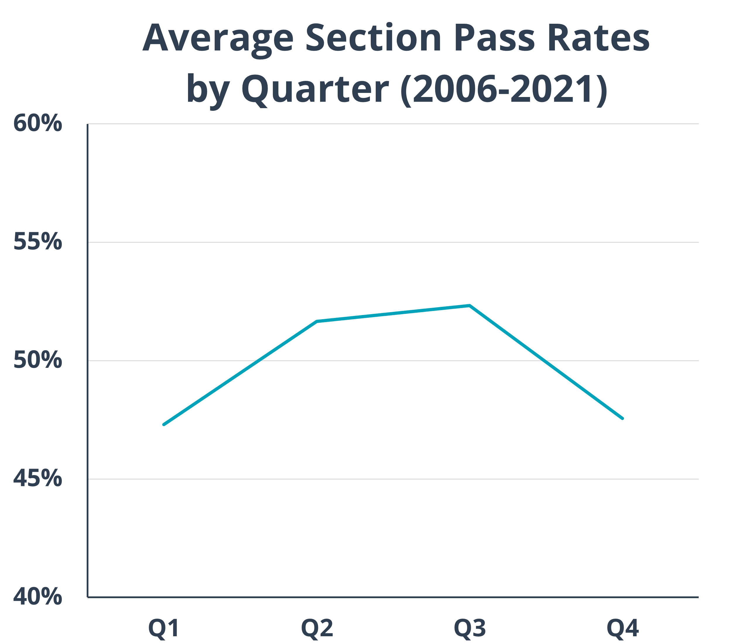 Line graph showing average CPA Exam Pass rates by quarter from 2006-2021.
