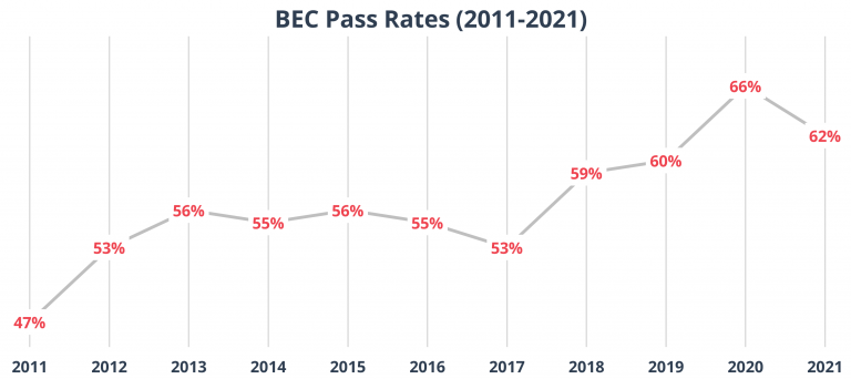 Line graph showing CPA BEC Exam pass rates from 2011-2021.