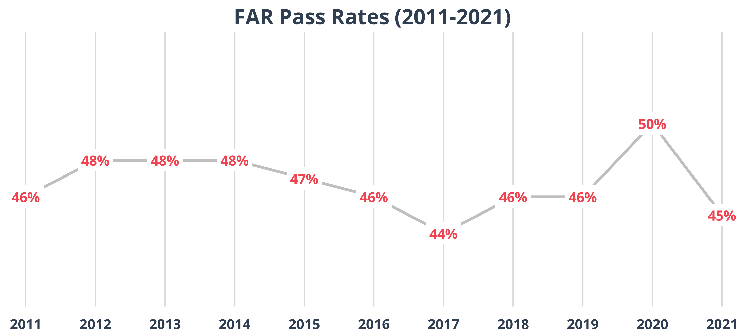 Line graph showing CPA FAR Exam pass rates from 2011-2021.