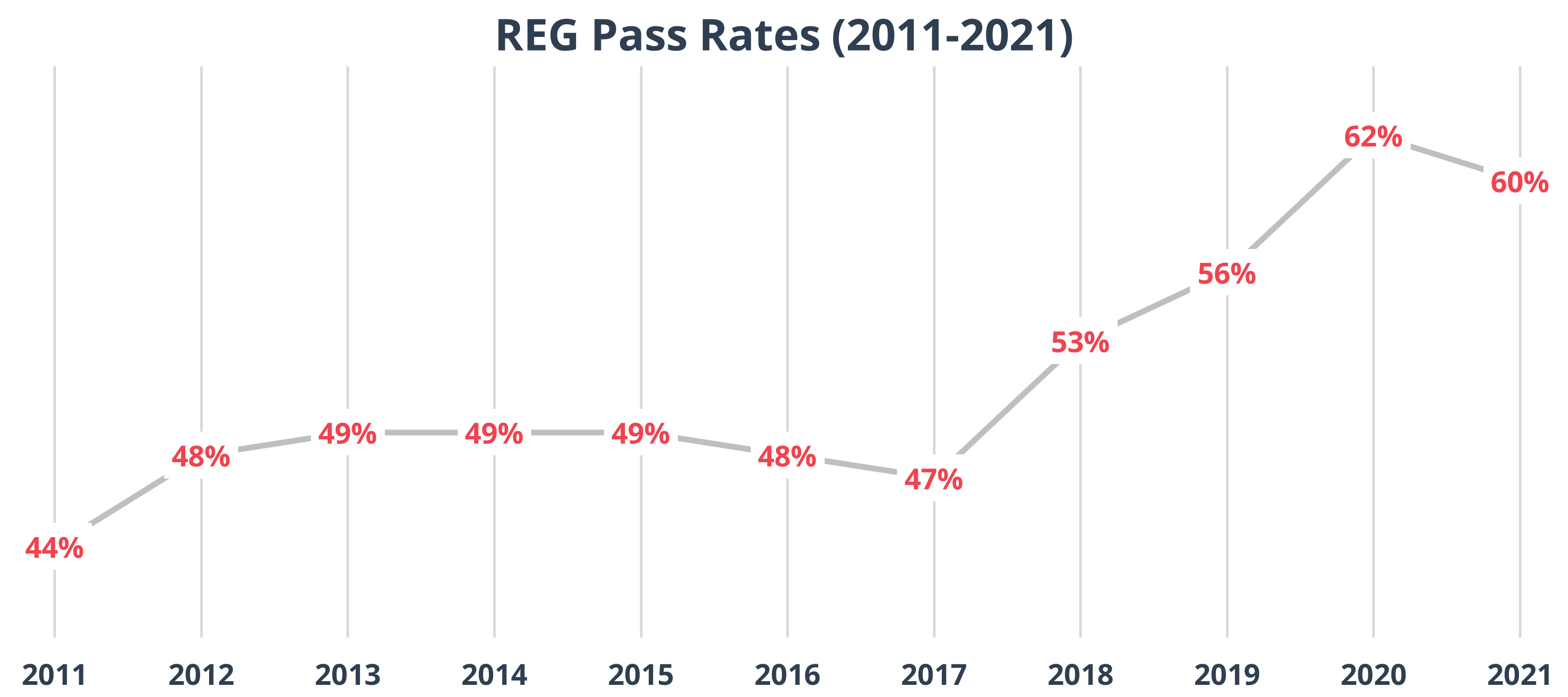 Line graph showing CPA REG Exam pass rates from 2011-2021.