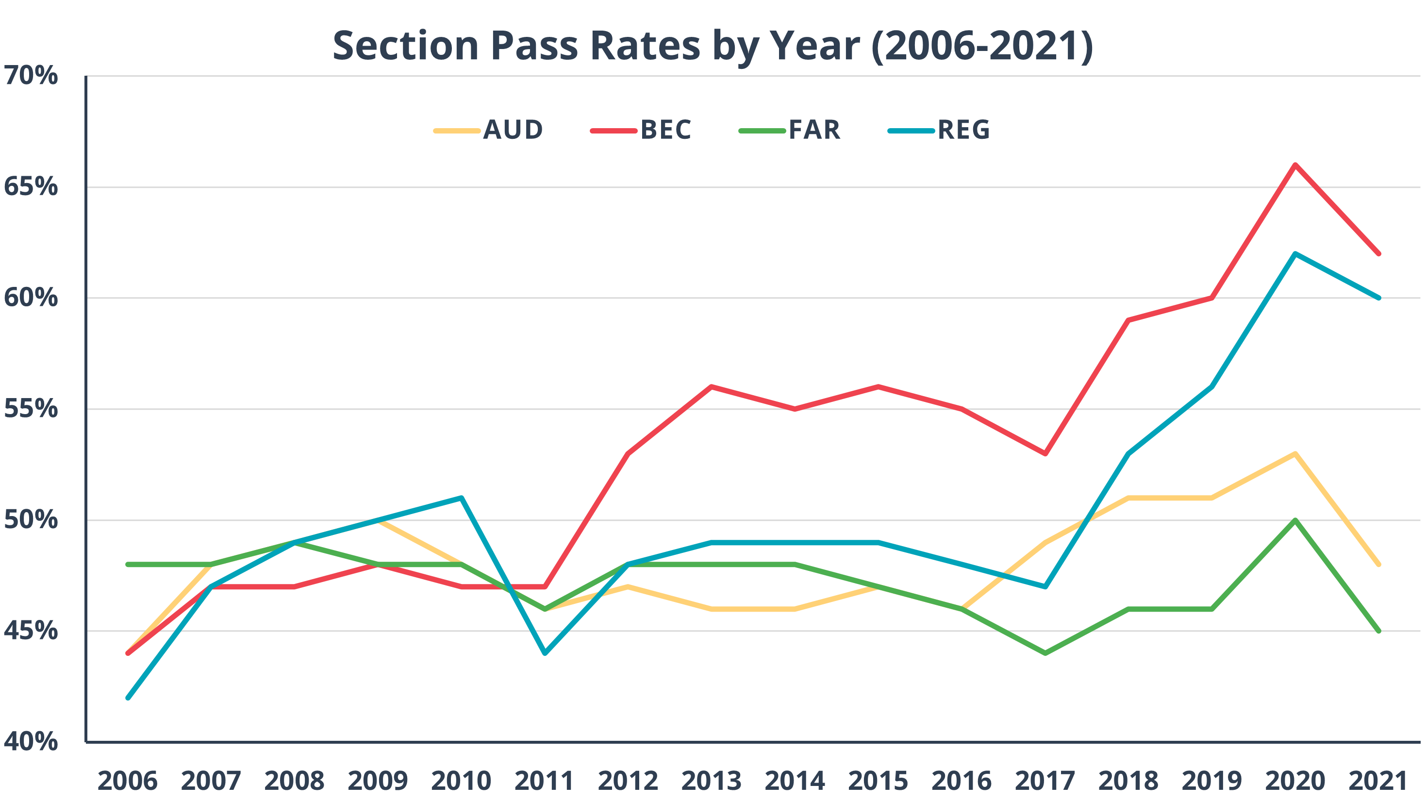 Line graph showing CPA Exam section pass rates from 2006-2021.