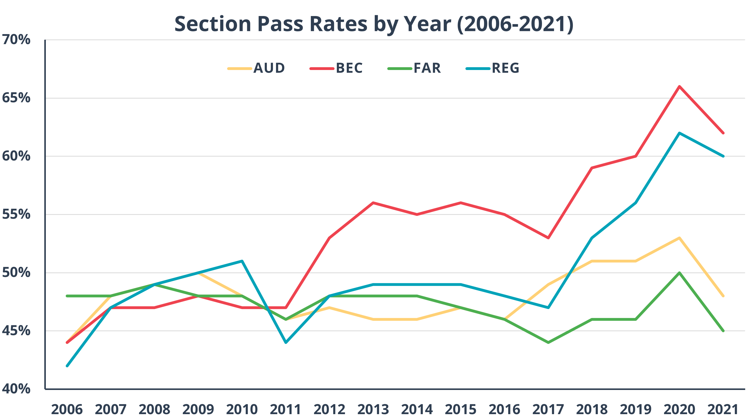 2022 CPA Exam Pass Rates Gleim Exam Prep
