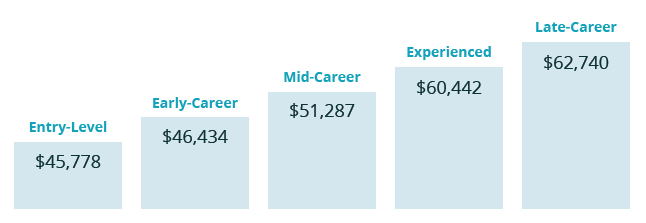 Enrolled Agent salary at each career stage