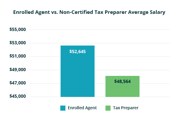 Enrolled Agent vs. Non-Certified Tax Preparer Average Salary